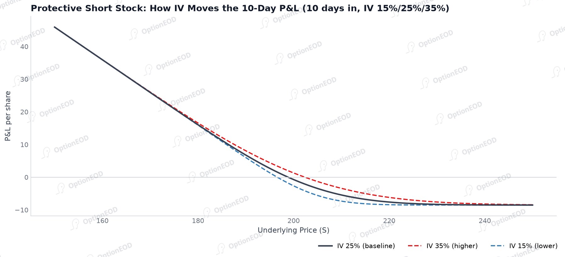 Protective Short Stock: How IV Moves the 10-Day P&L