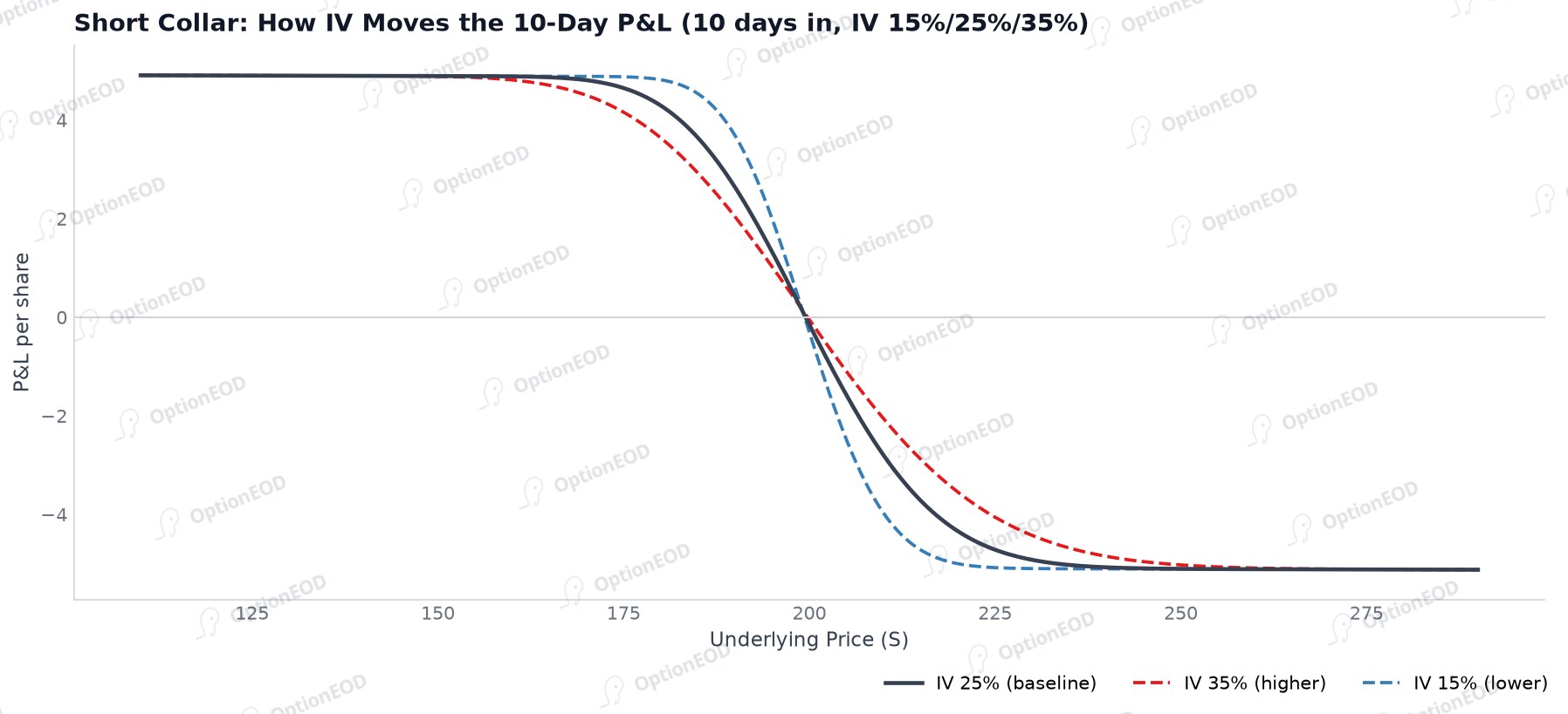 Short Collar: How IV Moves the 10-Day P&L