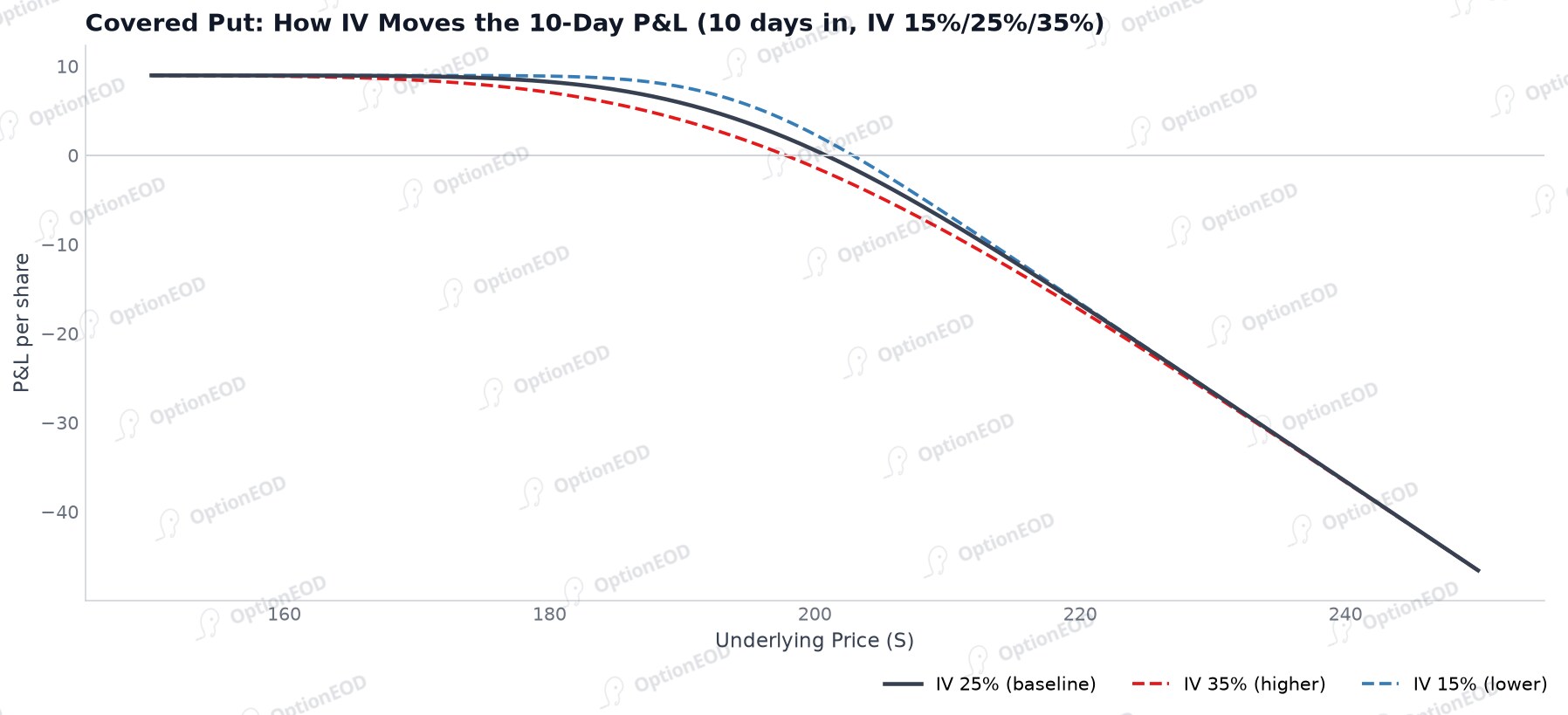 Covered Put: How IV Moves the 10-Day P&L