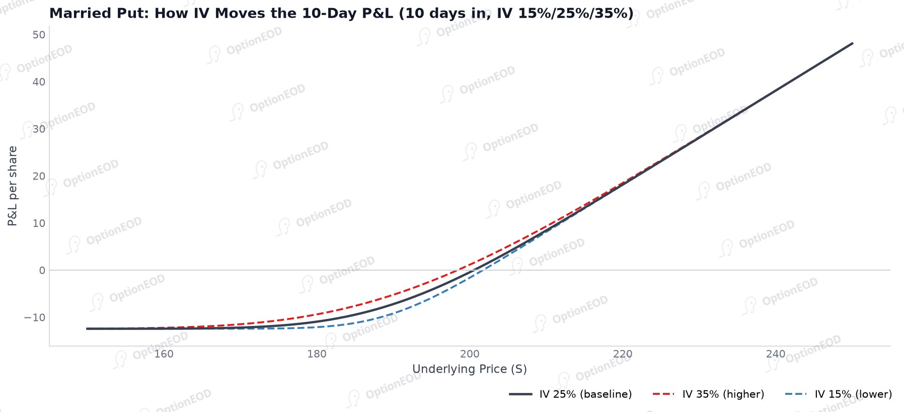Married put: how IV moves the 10-day P&L