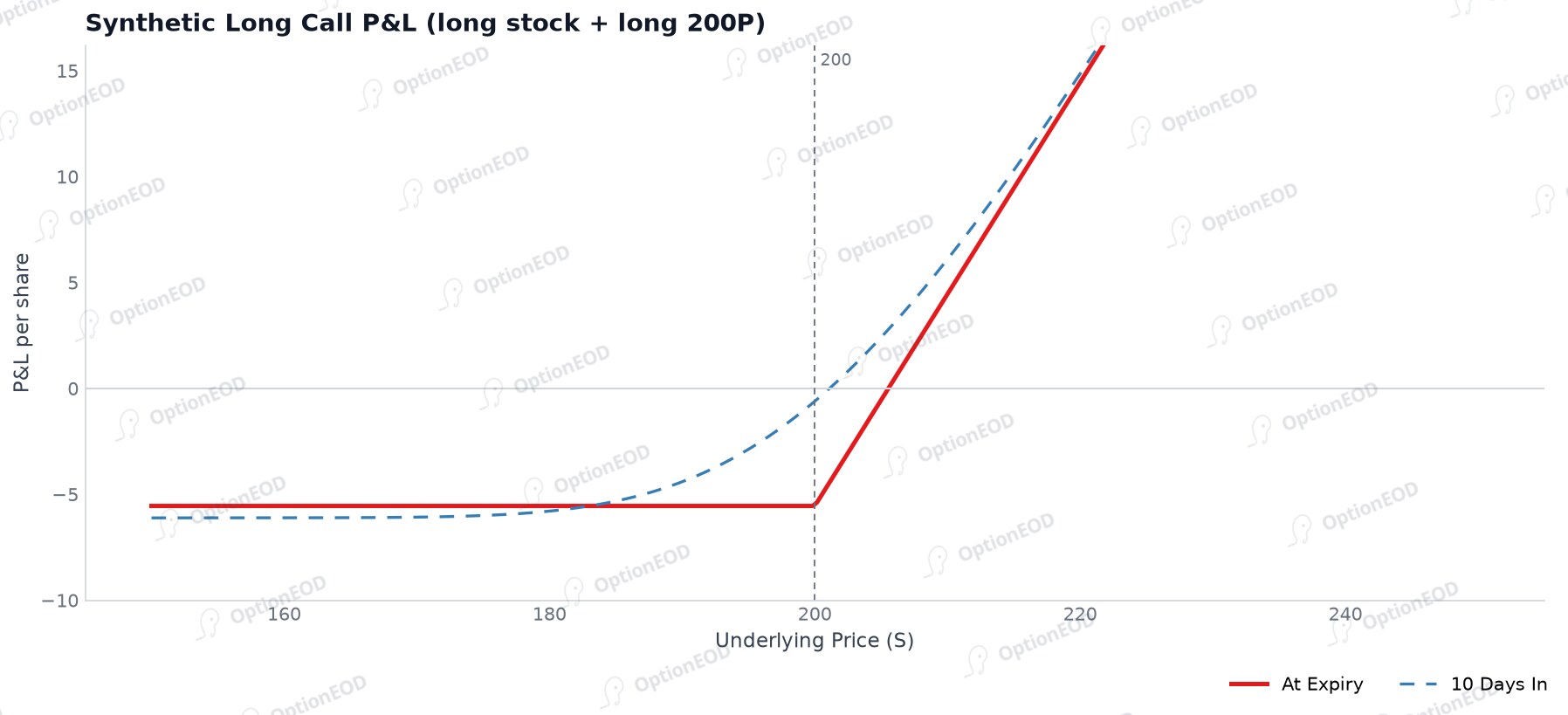Synthetic Long Call payoff