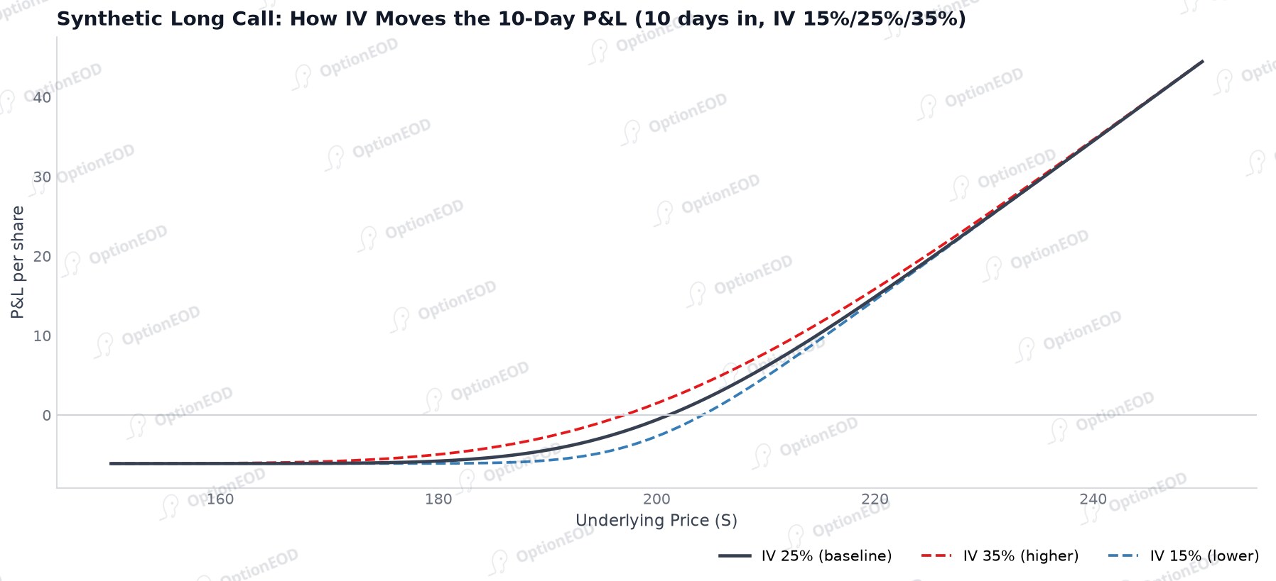Synthetic long call: how IV moves the 10-day P&L