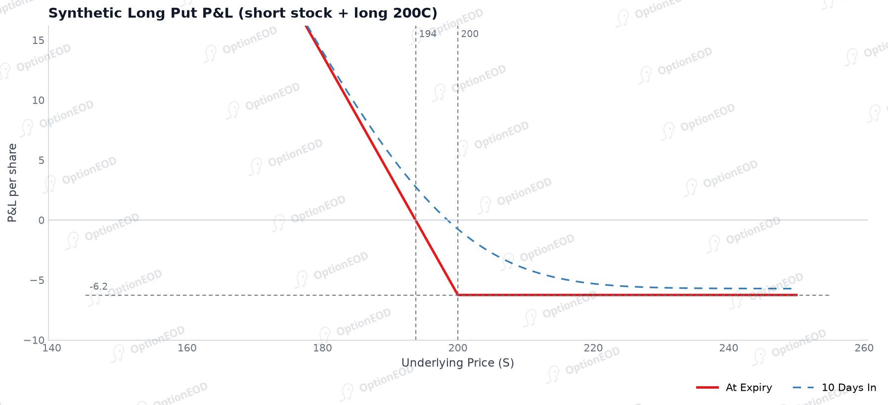 Synthetic Long Put payoff