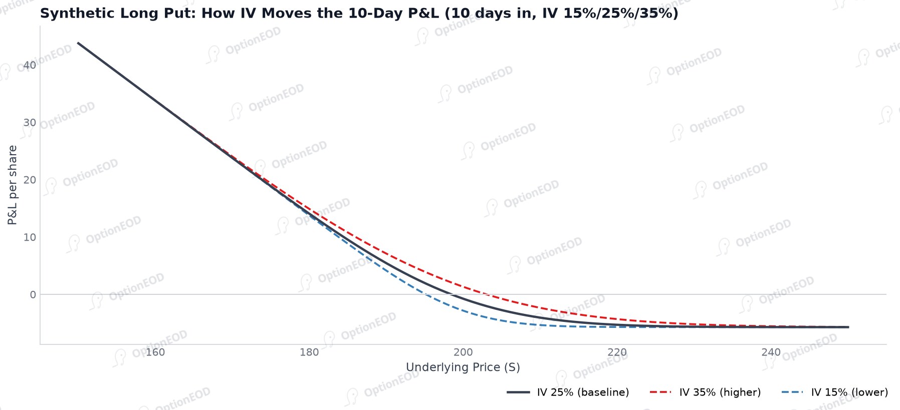 Synthetic long put: how IV moves the 10-day P&L