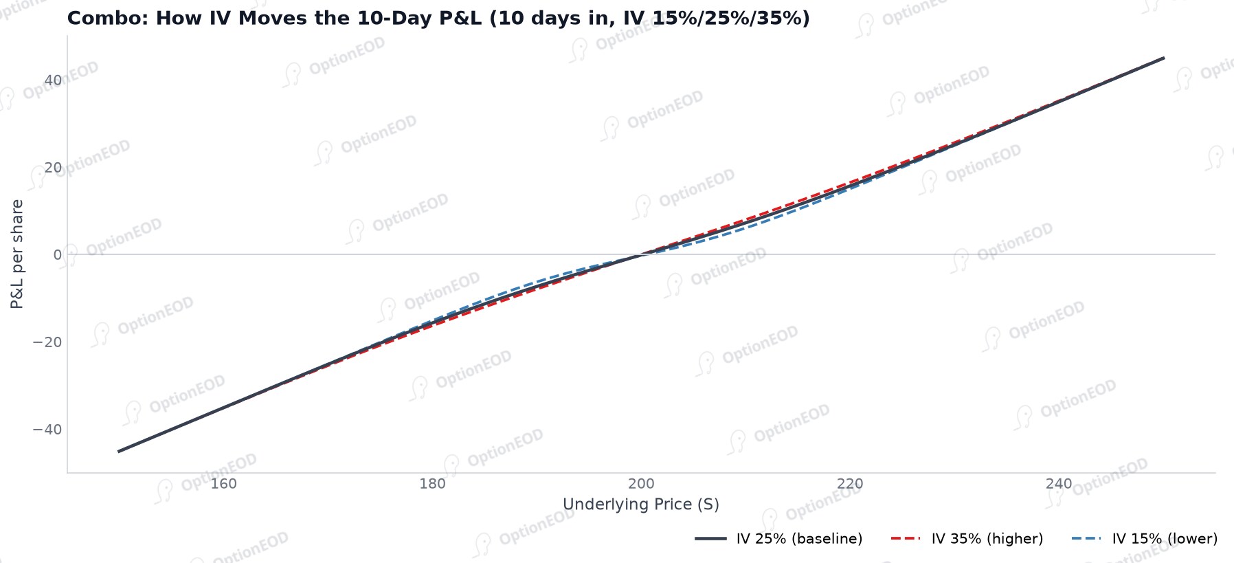 Combo: how IV moves the 10-day P&L