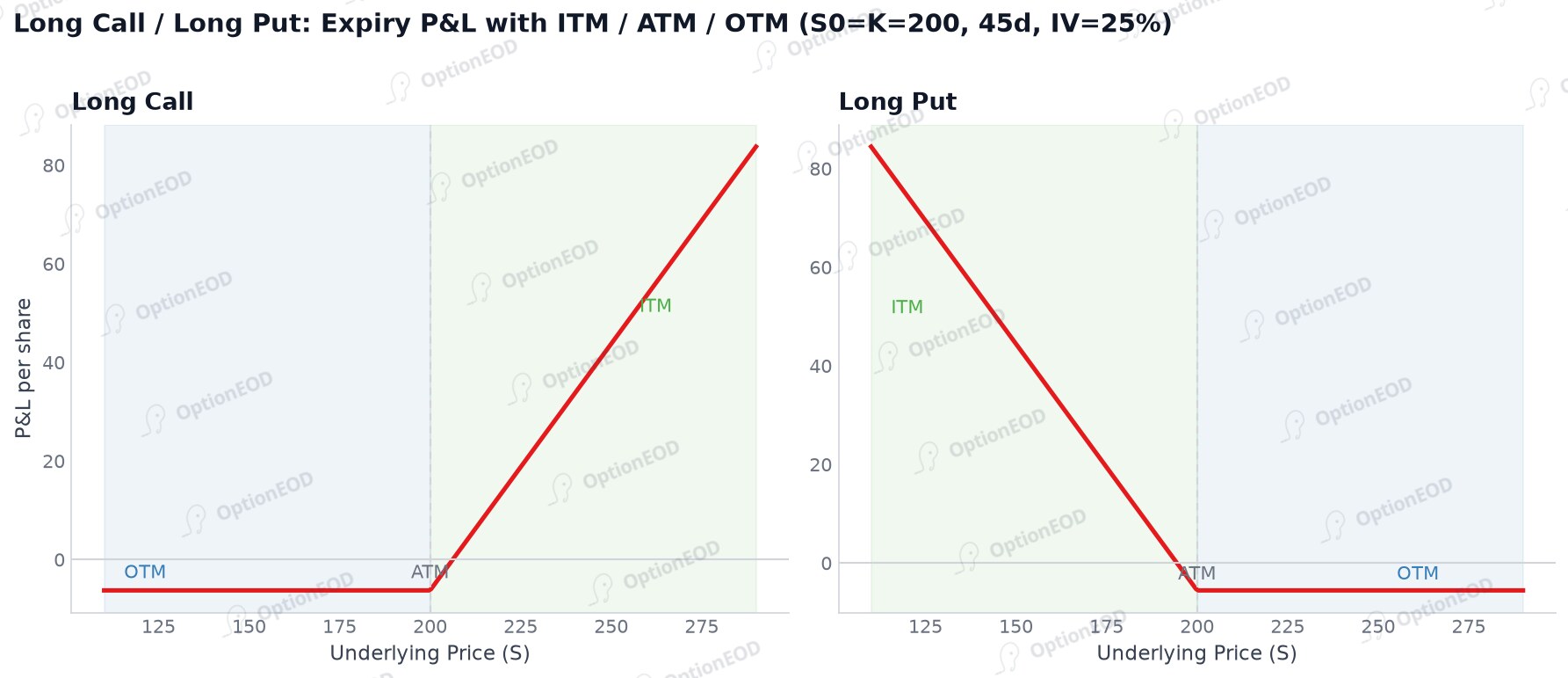 Long Call / Long Put expiry P&L: ITM/ATM/OTM